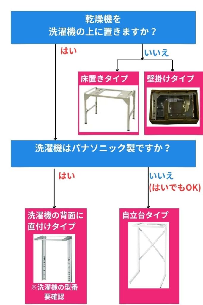 パナソニック衣類乾燥機 専用スタンドの選び方 フローチャート図