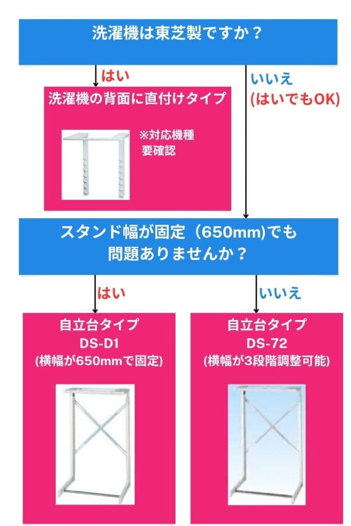 専用スタンドの選び方　フローチャート