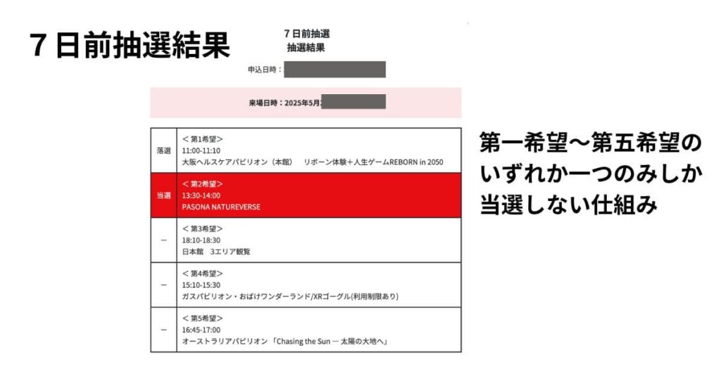 大阪万博 7日前抽選結果写真