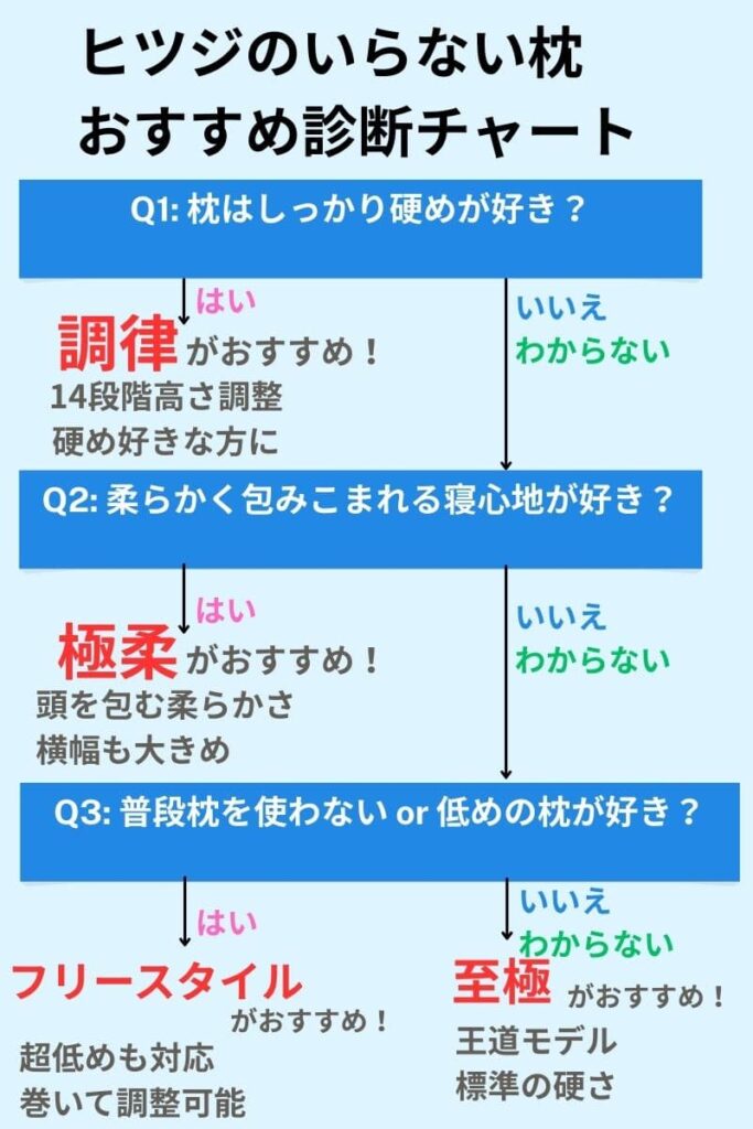 おすすめ枕 診断チャート