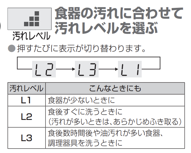 食洗機 汚れレベルの説明