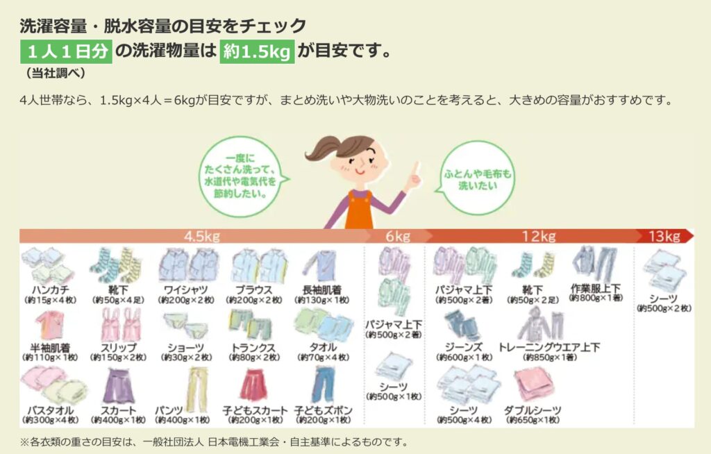 乾燥容量の目安