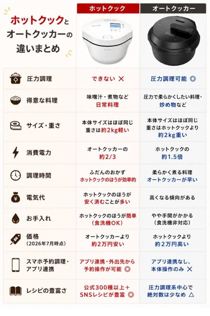 圧力調理
ホットクック：できない✕ 
オートクッカー：圧力調理可能◎

得意な料理
ホットクック：味噌汁・煮物など日常料理
オートクッカー：圧力で柔らかくしたい料理・炒め物

サイズ：本体サイズはほぼ同じ。
  重さはオートクッカーが約2kg重い
消費電力
オートクッカーはホットクックの約1.5倍
調理時間：
ふだんのおかず → ホットクックのほうが効率的
柔らかく煮る料理 → オートクッカーが早い
電気代
ホットクックのほうが安く済むことが多い
お手入れ
ホットクックのほうが簡単（食洗機OK）
価格
ホットクックのほうが約2万円安い（2026年7月時点）

スマホ予約調理・アプリ連携
ホットクック：アプリ連携・外出先から予約操作が可能◎
オートクッカー：アプリ連携なし、本体操作のみ✕
レシピの豊富さ
ホットクック：公式300種以上＋SNSレシピが豊富◎
オートクッカー：圧力調理系中心で絶対数は少なめ△