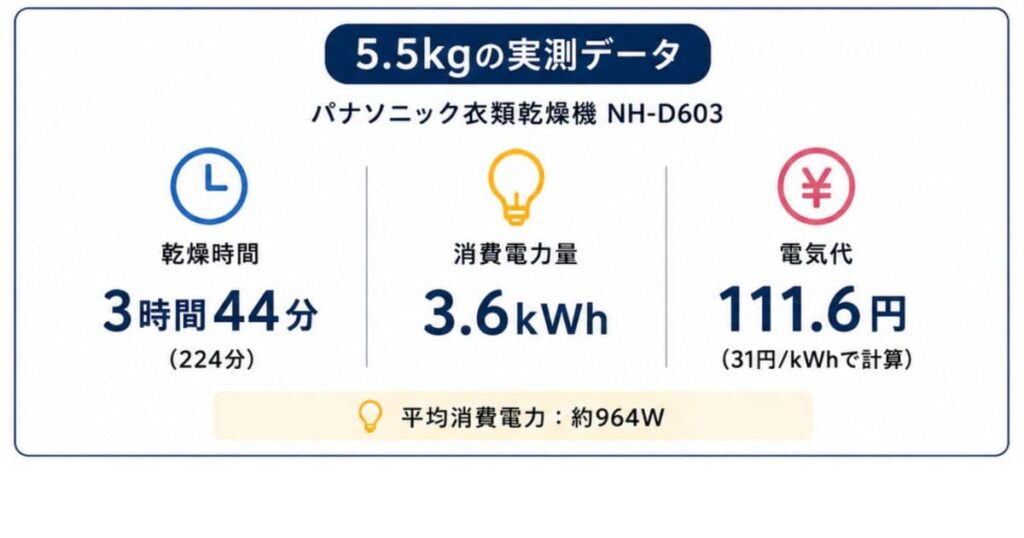 パナソニックNH-D603で5.5kgの衣類を乾燥したときの時間・消費電力・電気代