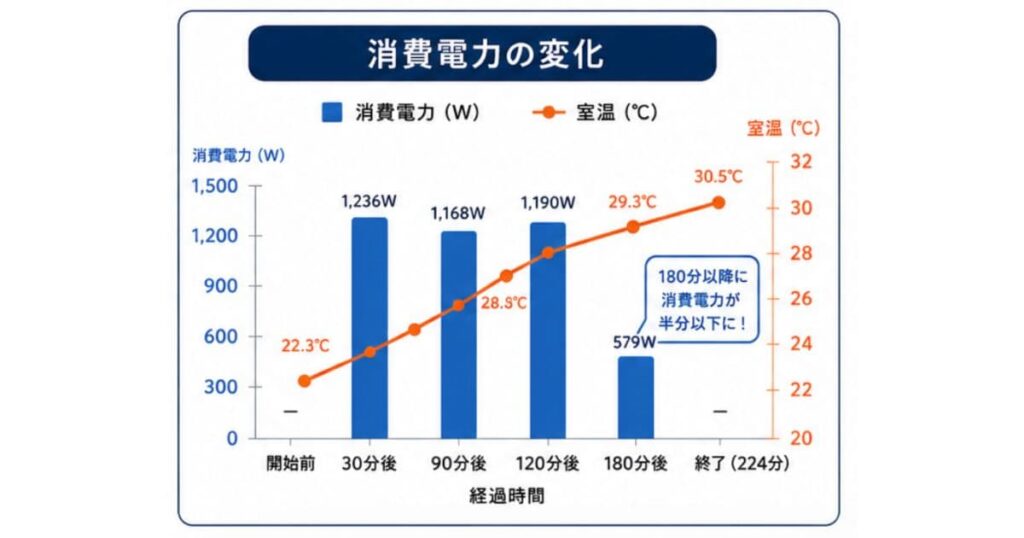 NH-D603で乾燥した時の、消費電力実測と室内温度の変化のグラフ