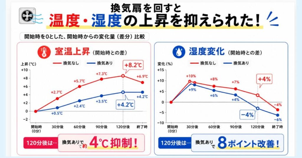換気の有無で、温度・湿度上昇がかなり抑えられることを示す実測のデータをグラフ化したもの