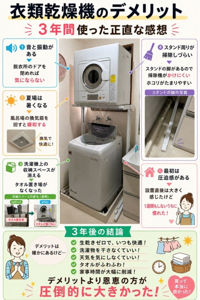 音と振動がある(脱衣所のドアを閉めれば気にならない)
夏場は設置場所が暑くなる(換気扇を回すと緩和)
洗濯機上の収納スペースが消える
スタンドの脚周りが掃除しづらい
最初は圧迫感がある(1週間もかからずに慣れる)
3年後の結論:デメリットより恩恵の方が圧倒的に大きかった