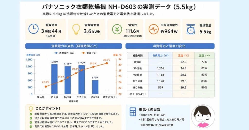 NH-D603の電気代 実測データまとめ