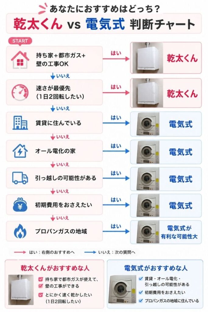 乾太くんと電気衣類乾燥機どっちを選ぶかの判断チャート。持ち家で都市ガスが使えて壁の工事ができる人や速さ最優先の人は乾太くん、賃貸・オール電化・引っ越しの可能性・初期費用重視・プロパン地域の人は電気式がおすすめ