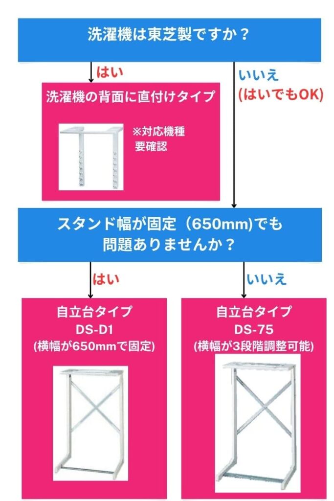 東芝 乾燥機のぴったりのスタンドがわかるフローチャート