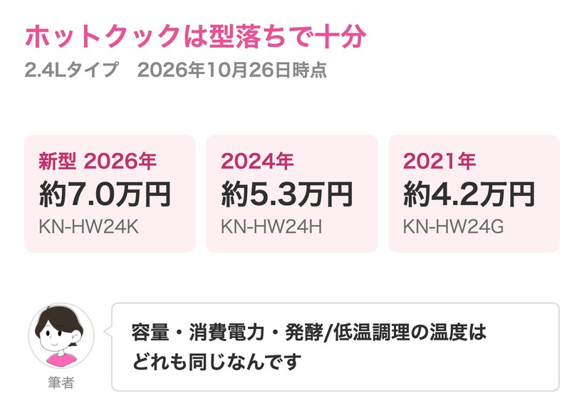 ホットクックの価格比較。新型KN-HW24Kは約7.0万円、2024年モデルKN-HW24Hは約5.3万円、2021年モデルKN-HW24Gは約4.2万円。容量・消費電力・発酵/低温調理の温度はどれも同じ。2026年10月26日時点
