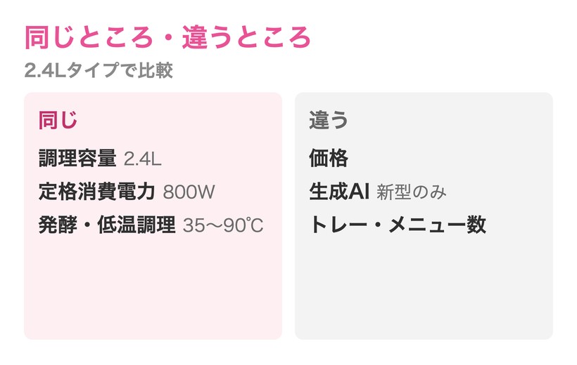 新型と型落ちで同じなのは調理容量2.4L、定格消費電力800W、発酵・低温調理35〜90℃。違うのは価格、生成AIへの対応、付属のトレー、メニュー集の掲載数