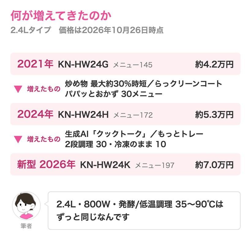 ホットクックの世代ごとの違い。2021年KN-HW24Gは約4.2万円・メニュー145。2024年KN-HW24Hで炒め物が最大約30%時短・らっクリーンコート・パパッとおかず30が増えて約5.3万円・メニュー172。新型KN-HW24Kで生成AI「クックトーク」・もっとトレー・2段調理30・冷凍のまま10が増えて約7.0万円・メニュー197。2.4L・800W・発酵/低温調理35〜90℃はずっと同じ
