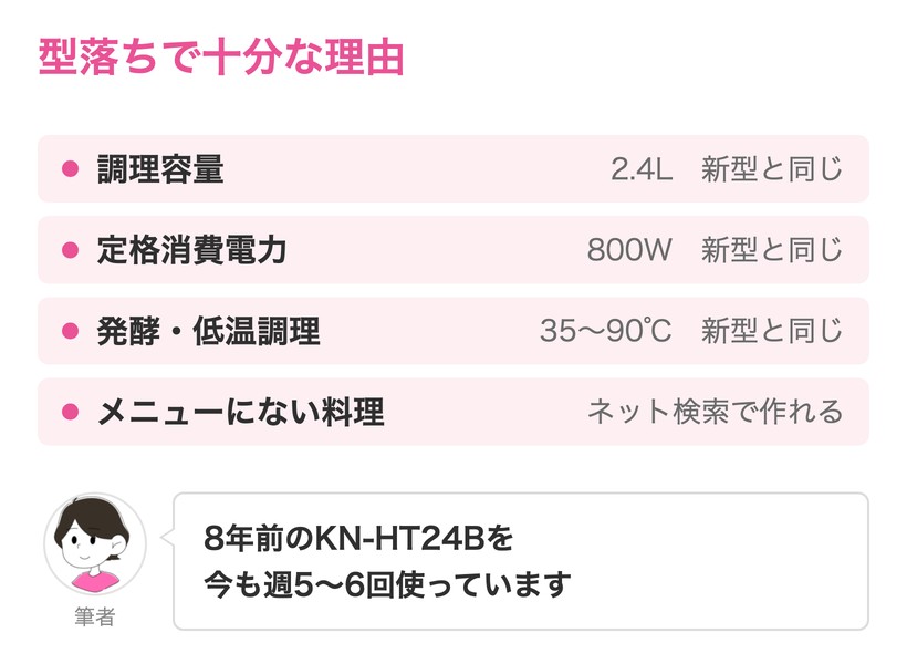 型落ちで十分な理由。調理容量2.4L、定格消費電力800W、発酵・低温調理35〜90℃は新型と同じ。本体のメニューにない料理もネットで検索して似たモードで作れる。筆者は8年前のKN-HT24Bを今も週5〜6回使っている