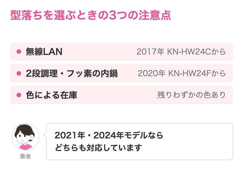 型落ちを選ぶときの注意点は3つ。無線LANは2017年のKN-HW24Cから。2段調理とフッ素の内鍋は2020年のKN-HW24Fから。色によって在庫が少ないことがある。2021年モデルと2024年モデルならどちらも対応している
