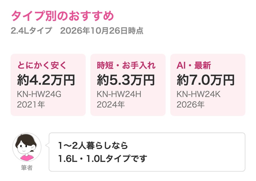 タイプ別のおすすめ。とにかく安く始めたいならKN-HW24G 2021年モデル約4.2万円。炒め物の時短とお手入れならKN-HW24H 2024年モデル約5.3万円。AIに相談したい・最新がいいならKN-HW24K 2026年モデル約7.0万円。1〜2人暮らしなら1.6L・1.0Lタイプ