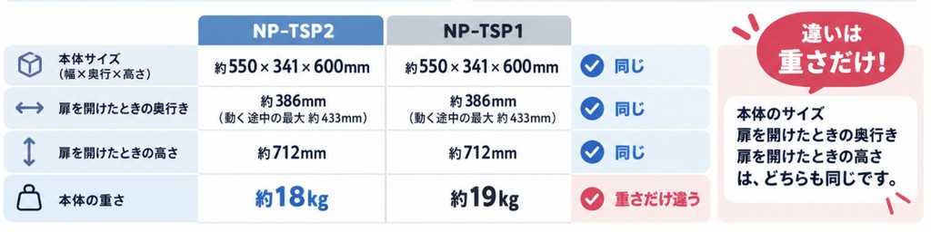 NP-TSP2とNP-TSP1の本体サイズと重さの比較（違いは重さだけ）